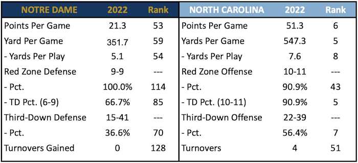 Scoring Defense vs UNC